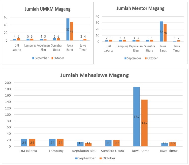 APINDO UMKM MERDEKA 2025 per bulan Oktober